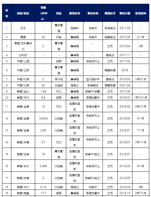 10年30余起儲能電站事故！應(yīng)采取哪些安全技術(shù)和措施？