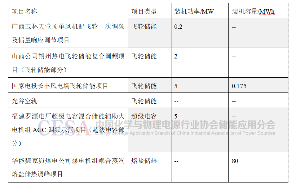 2023年1-5月儲能投運項目統計分析