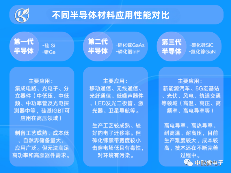 第三代半導體材料的發(fā)展