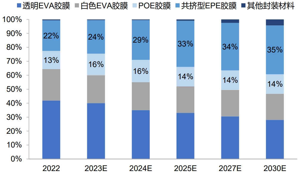 光伏需求高增，带动胶膜需求