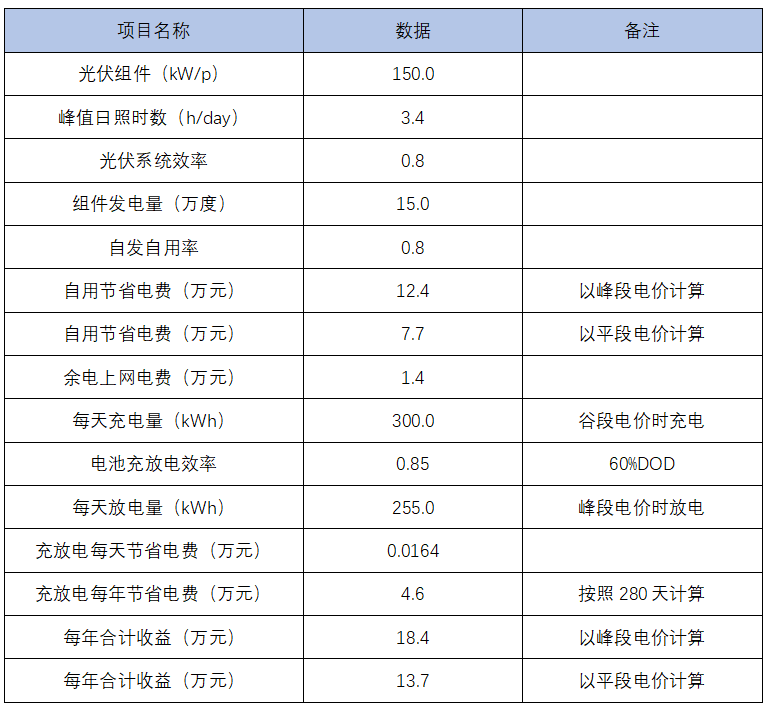 一文讀懂！光儲融合的優勢及盈利模式分析