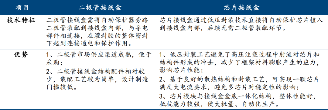 光伏接線盒：產品迭代持續進行，快速成長的高景氣賽道
