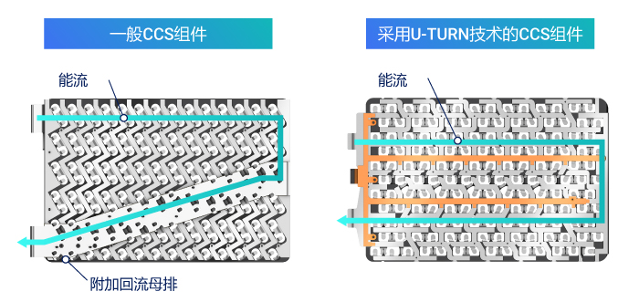 电池互连CCS系统技术的重要性