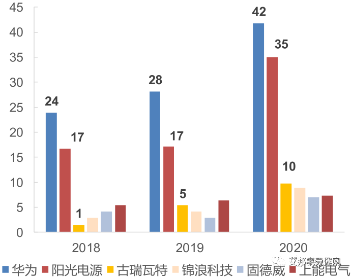 全球光伏逆变器市场高速增长，IGBT需求暴增