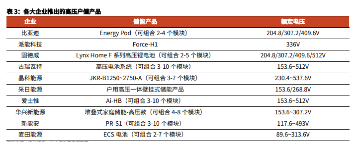 10家企業高壓戶儲產品介紹集合