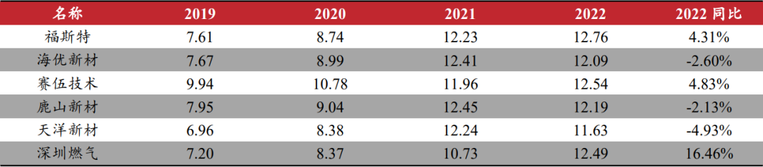光伏胶膜2022年年报及2023Q1业绩整理 光伏胶膜2022年年报及2023Q1业绩整理