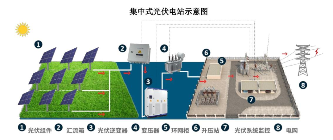 光伏發(fā)電的n種分類、三種模式及兩種收益