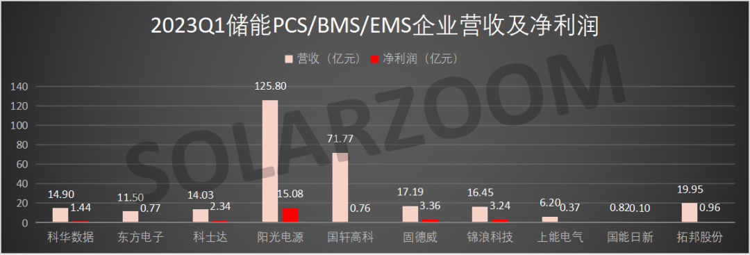 24家儲(chǔ)能頭部企業(yè)Q1財(cái)報(bào)分析