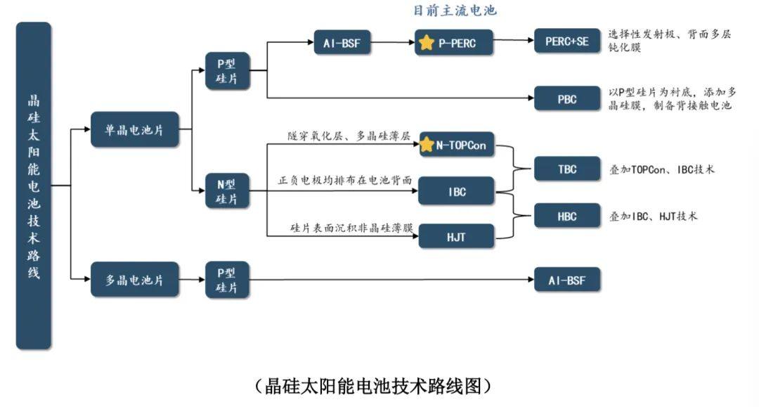 光伏电池的分类及技术发展趋势