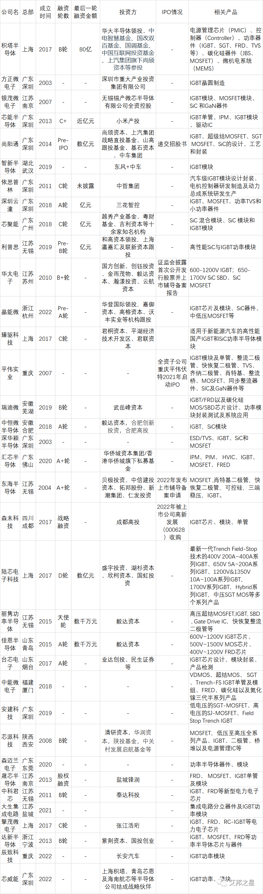 不可不知！IGBT非上市“潜力股”30强