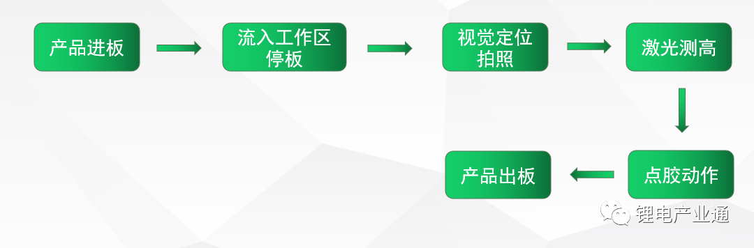 动力电池CCS后段点胶技术方案