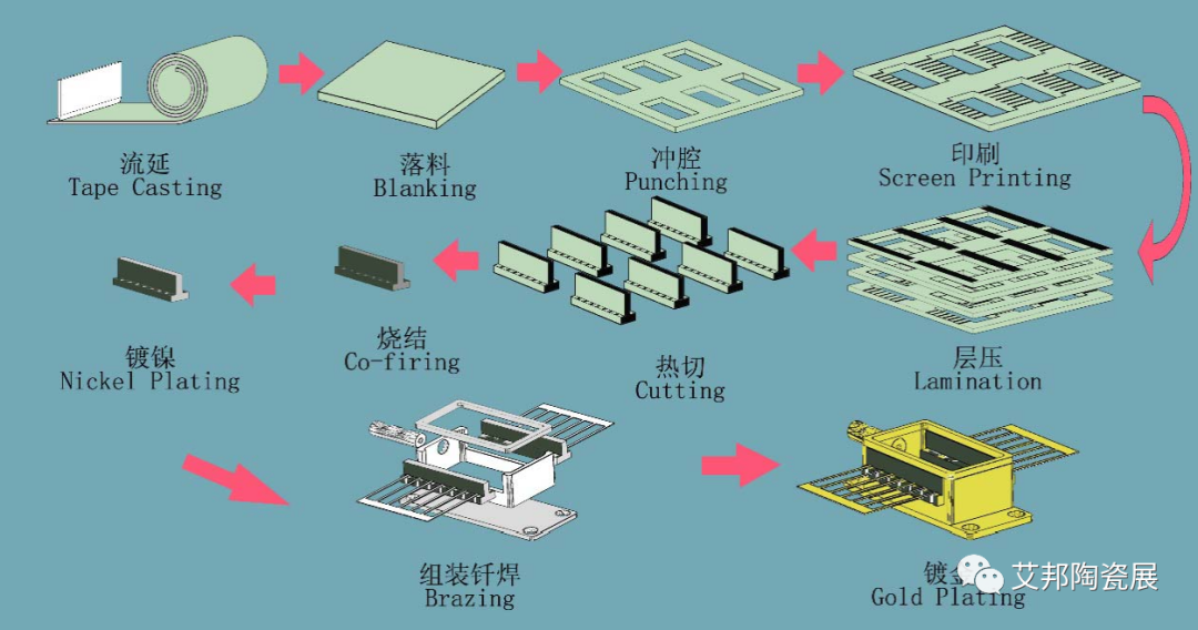 陶瓷封裝外殼主要原材料一覽