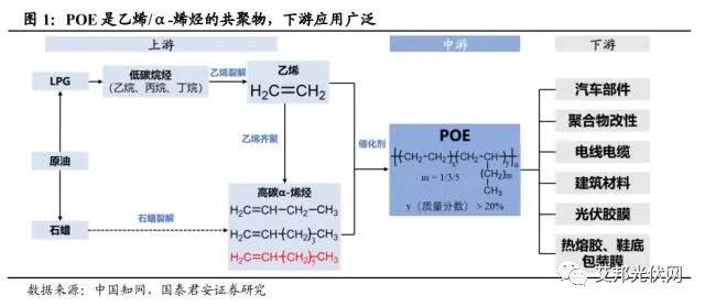 光伏级国产POE再获进展：万华化学推出两款产品！