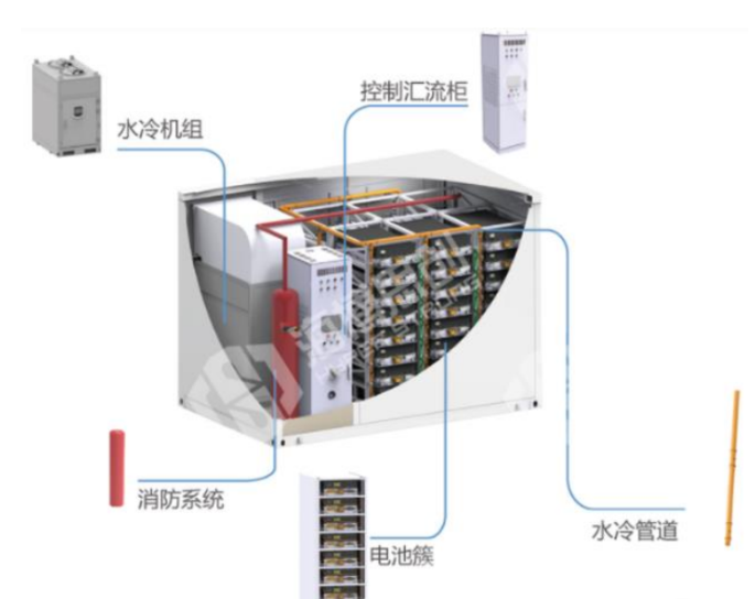 鋰電池儲(chǔ)能系統(tǒng)PACK的組成、方法、參數(shù)解析 鋰電池儲(chǔ)能系統(tǒng)PACK的組成、方法、參數(shù)解析