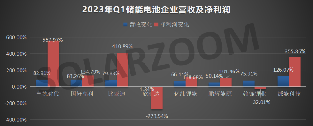 24家儲(chǔ)能頭部企業(yè)Q1財(cái)報(bào)分析