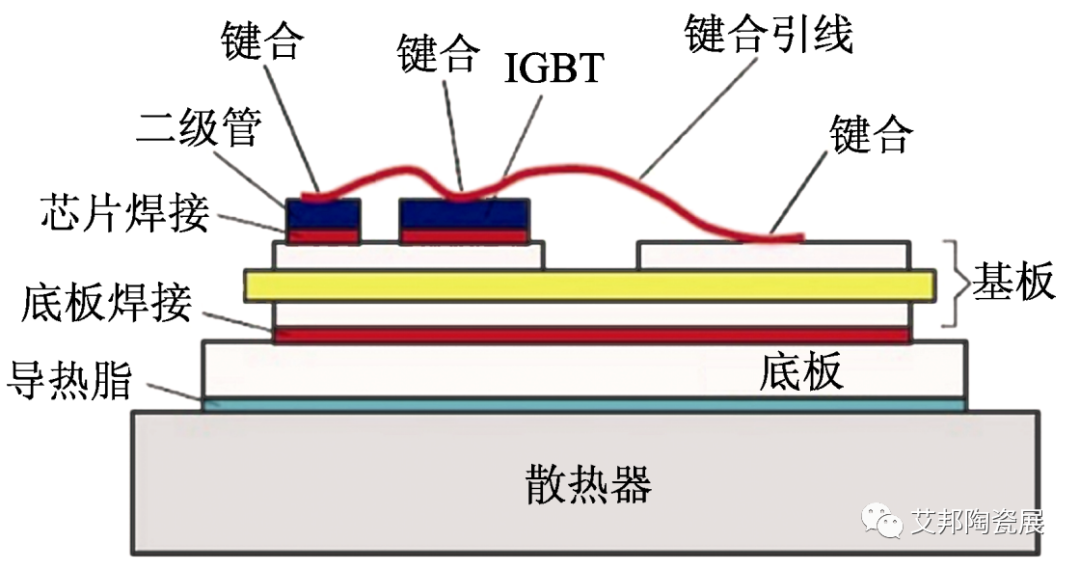 常见的功率半导体器件封装用陶瓷基板材料