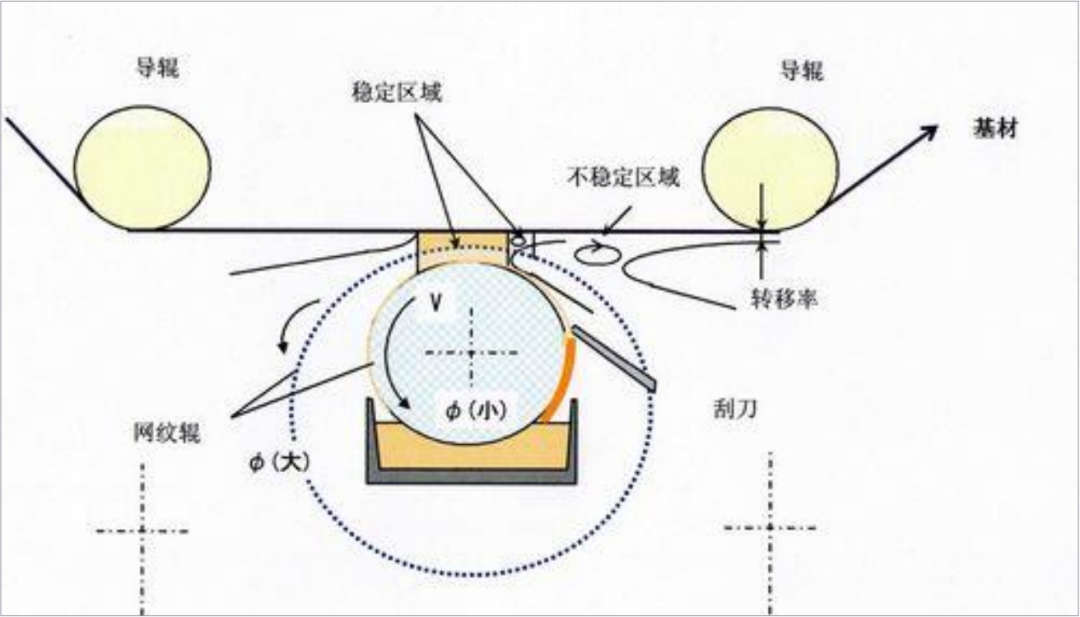 微凹涂布的認知及常見制程弊病改善