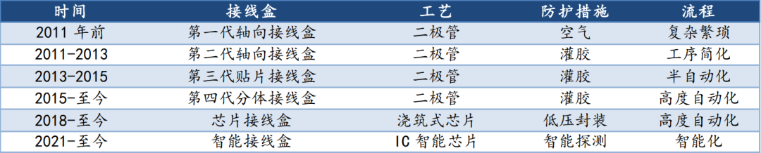光伏接線盒：產品迭代持續進行，快速成長的高景氣賽道