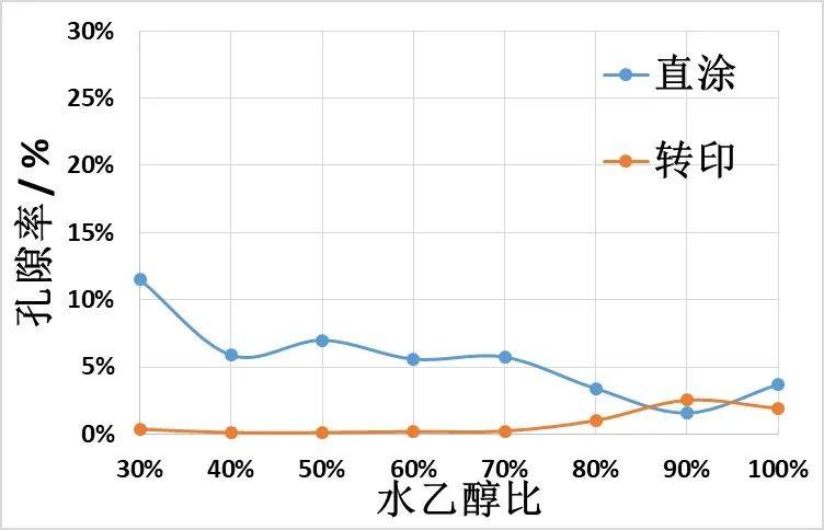 膜电极制备方法之直涂浆料与涂布技术