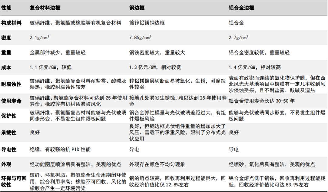光伏边框：铝合金、钢材、复合材料性能对比和成本分析