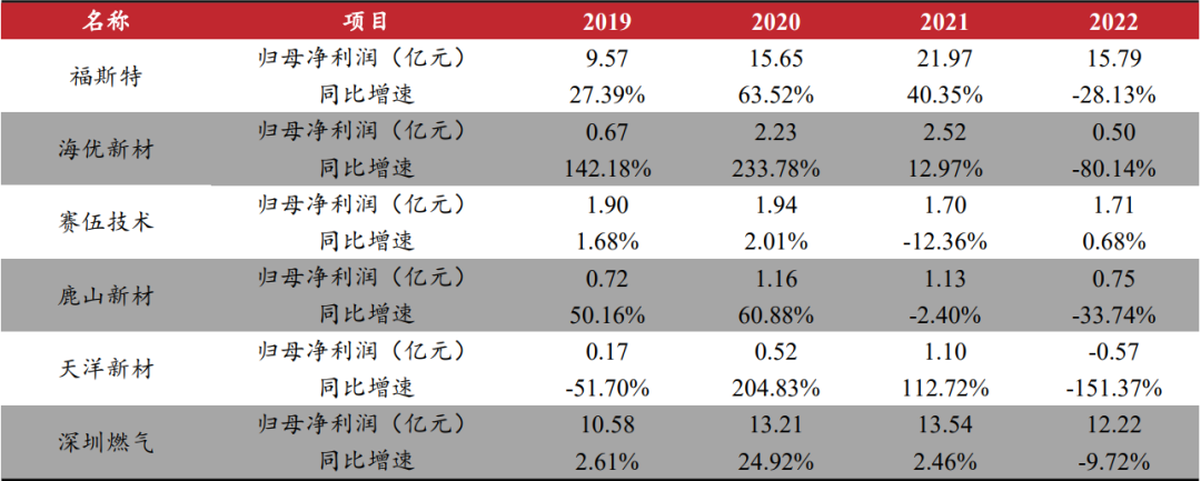 光伏胶膜2022年年报及2023Q1业绩整理