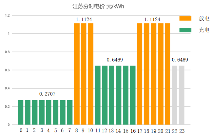 工商業儲能系統設計要點