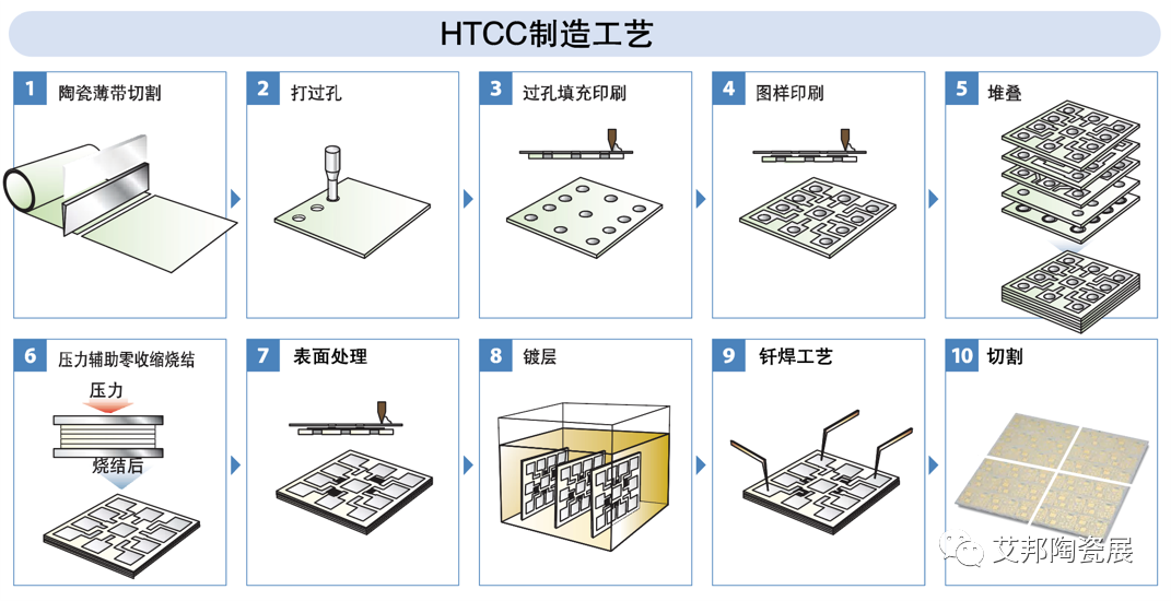 一文了解高溫共燒陶瓷HTCC技術