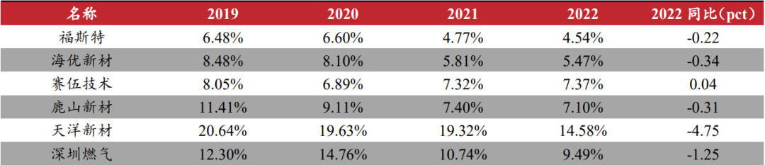 光伏胶膜2022年年报及2023Q1业绩整理 光伏胶膜2022年年报及2023Q1业绩整理