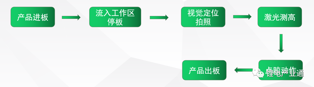 动力电池CCS后段点胶技术方案