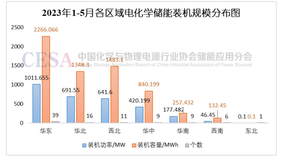 2023年1-5月儲能投運項目統計分析