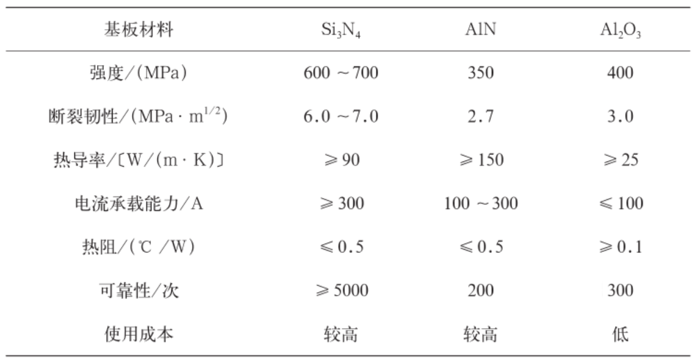 常见的功率半导体器件封装用陶瓷基板材料