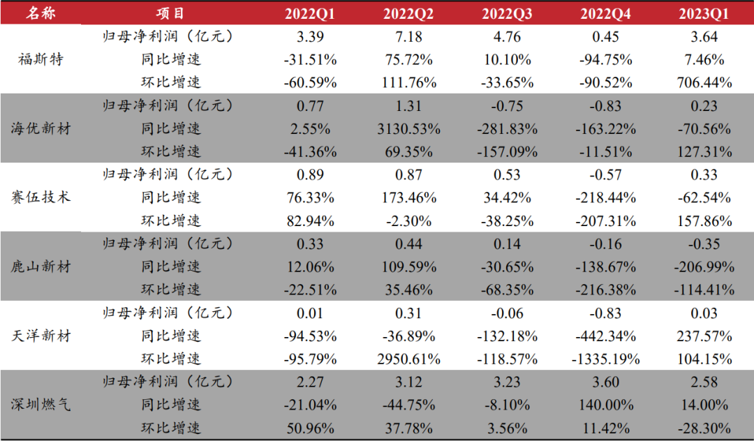 光伏胶膜2022年年报及2023Q1业绩整理