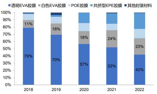 光伏需求高增，带动胶膜需求