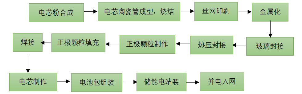 子彈打不爆炸的高安全性鈉鎳固態電池，有點貴，但很安全！