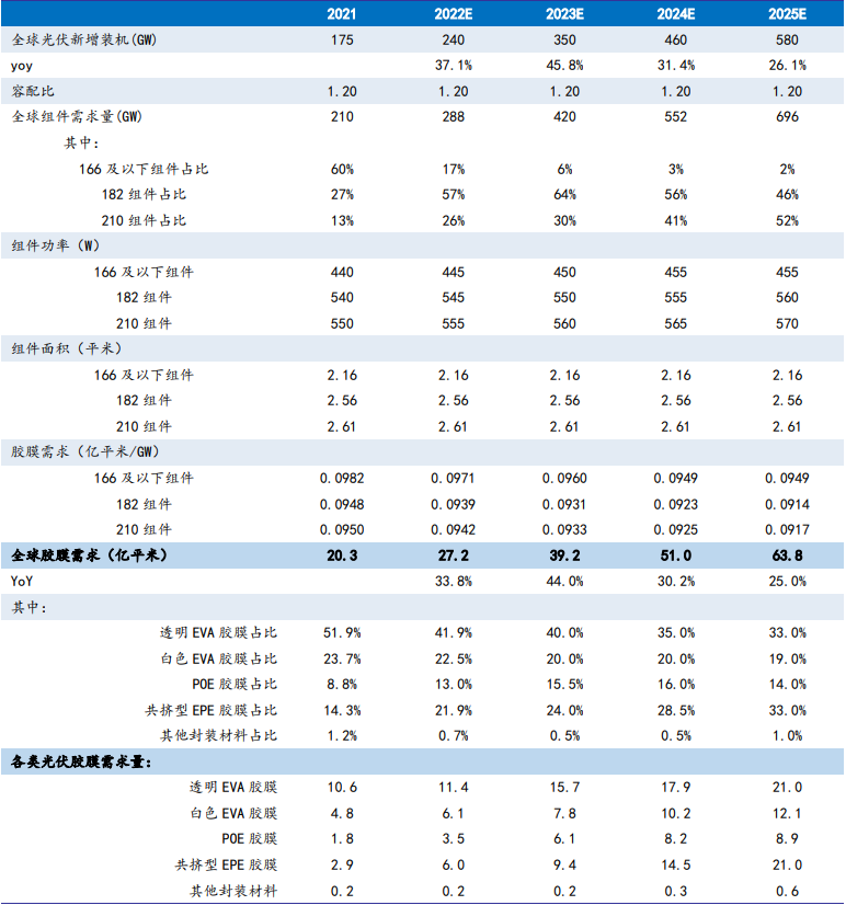 光伏需求高增，带动胶膜需求