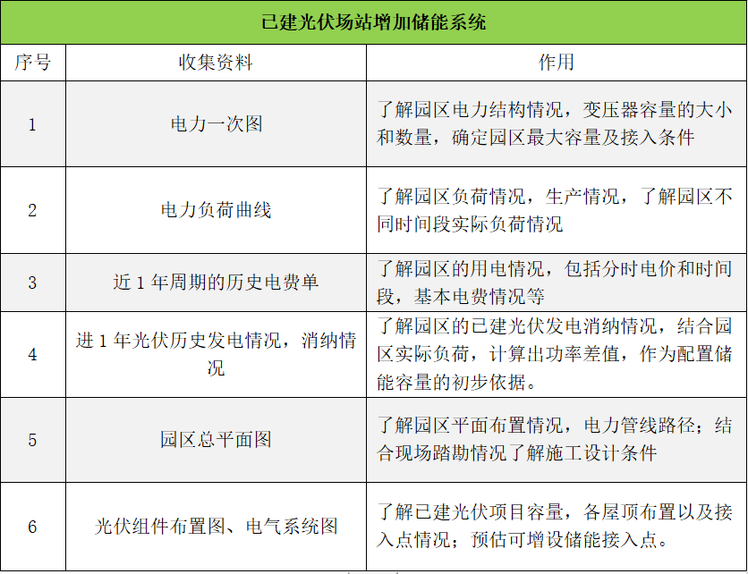 工商業儲能系統設計要點 工商業儲能系統設計要點