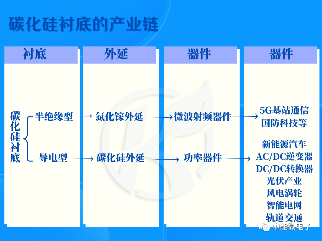 第三代半導體材料的發(fā)展