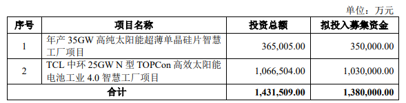 138亿 | 60GW超薄硅片&电池项目！