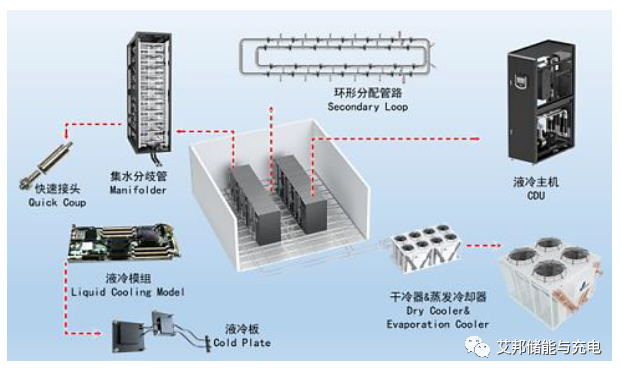 冷板式液冷和浸没式液冷谁会成为业界主流?