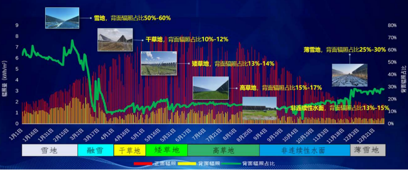 国家首个光储实证平台大庆基地一期2022年全年数据一览