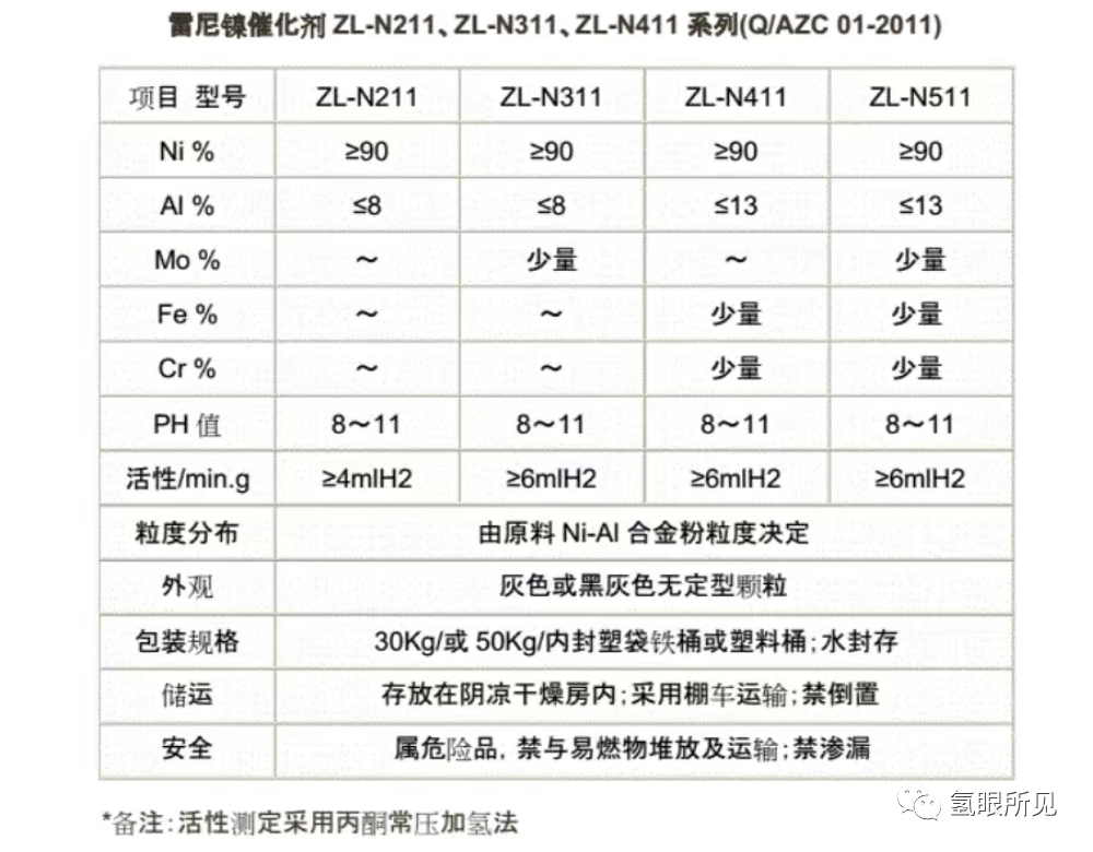 碱性制氢电解槽常用的普通催化剂——雷尼镍（Raney Nickel）