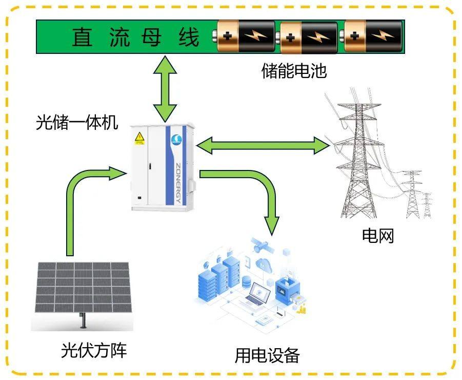 用户侧储能的技术方案对比