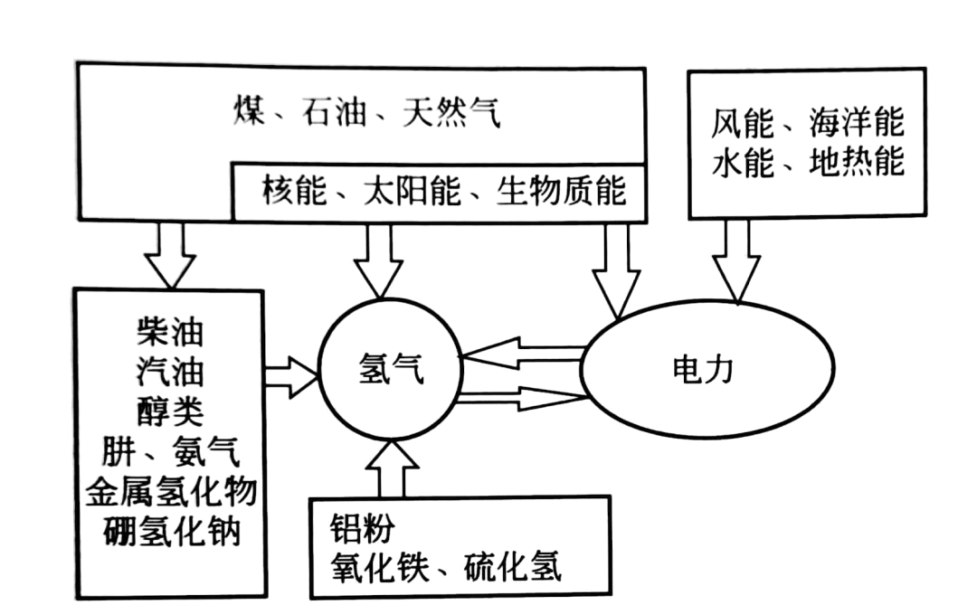 制氢方法分类（能源、原理）