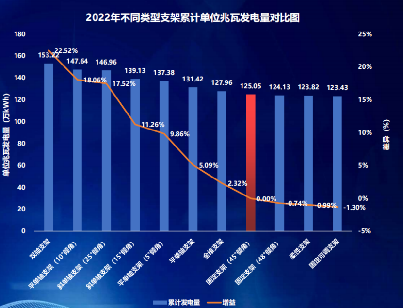 国家首个光储实证平台大庆基地一期2022年全年数据一览