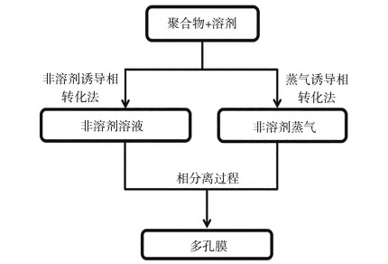 液流电池用多孔离子膜的研究进展