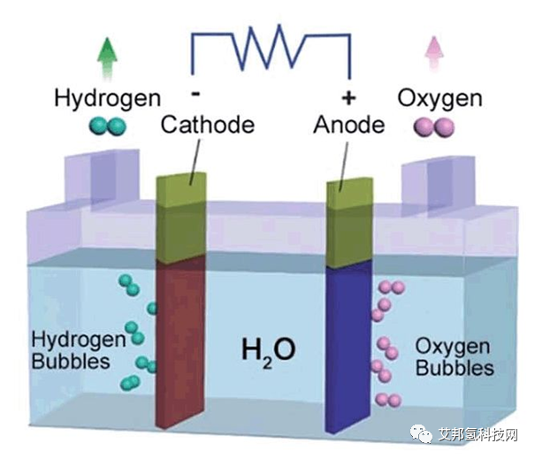 电解水制氢原理：析氧反应(OER)和析氢反应(HER)