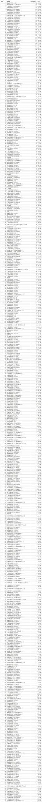 2023《财富》中国500强：TOP15光伏公司
