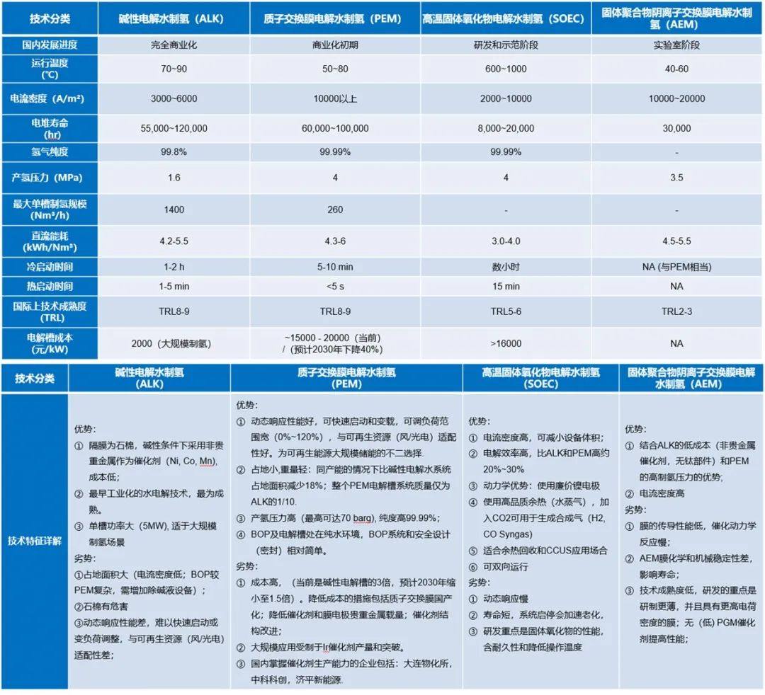 绿氢制备技术和发展分析