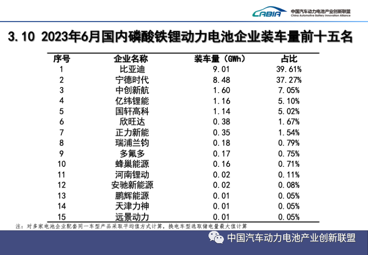 2023上半年中國動力電池裝機量Top15出爐! 2023上半年中國動力電池裝機量Top15出爐!