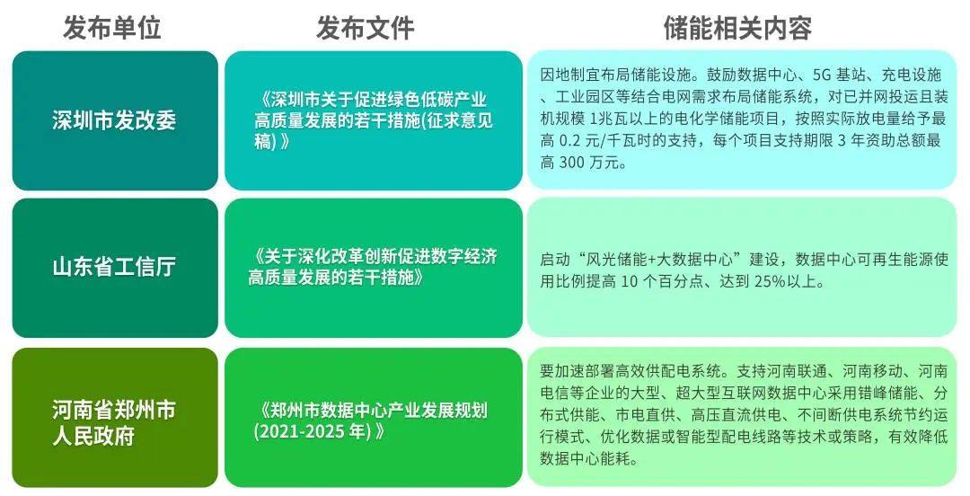 儲(chǔ)能+數(shù)據(jù)中心 | 儲(chǔ)能在數(shù)據(jù)中心的應(yīng)用